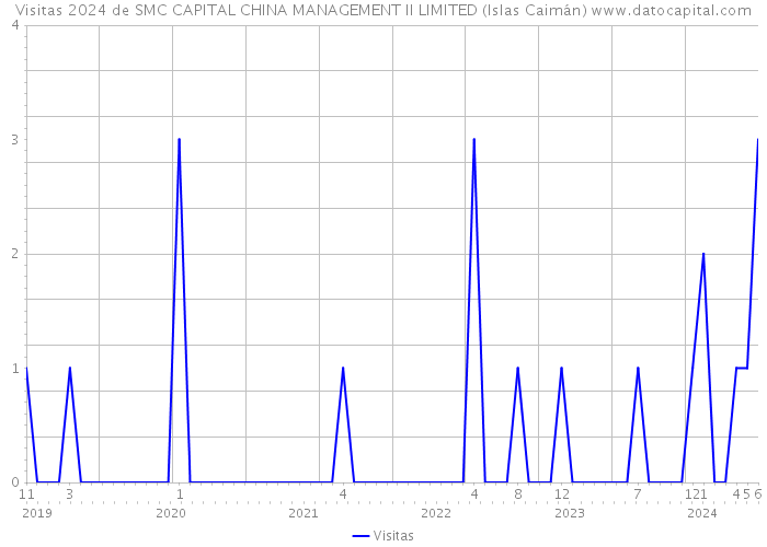Visitas 2024 de SMC CAPITAL CHINA MANAGEMENT II LIMITED (Islas Caimán) 