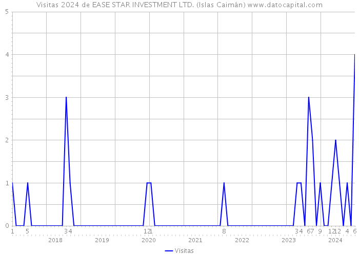 Visitas 2024 de EASE STAR INVESTMENT LTD. (Islas Caimán) 