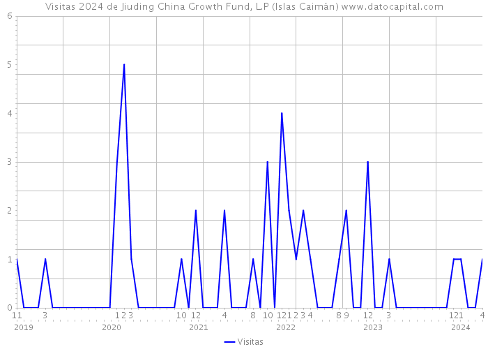 Visitas 2024 de Jiuding China Growth Fund, L.P (Islas Caimán) 