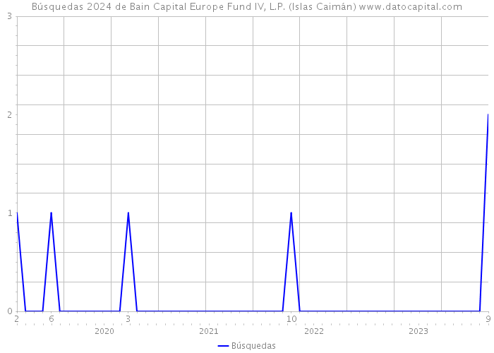 Búsquedas 2024 de Bain Capital Europe Fund IV, L.P. (Islas Caimán) 