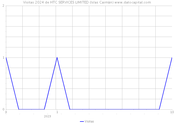 Visitas 2024 de HTC SERVICES LIMITED (Islas Caimán) 