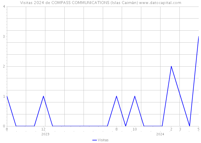 Visitas 2024 de COMPASS COMMUNICATIONS (Islas Caimán) 