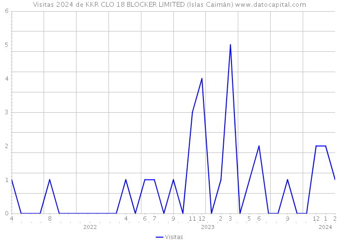 Visitas 2024 de KKR CLO 18 BLOCKER LIMITED (Islas Caimán) 