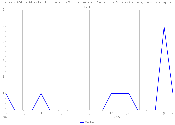 Visitas 2024 de Atlas Portfolio Select SPC - Segregated Portfolio 615 (Islas Caimán) 