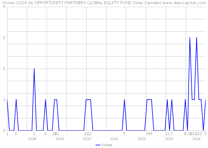 Visitas 2024 de OPPORTUNITY PARTNERS GLOBAL EQUITY FUND (Islas Caimán) 