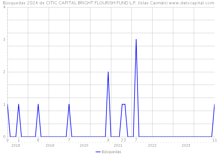 Búsquedas 2024 de CITIC CAPITAL BRIGHT FLOURISH FUND L.P. (Islas Caimán) 
