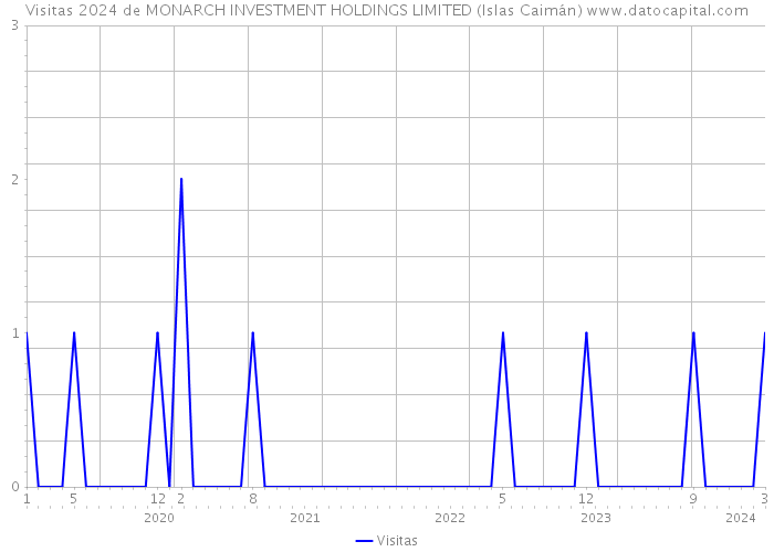 Visitas 2024 de MONARCH INVESTMENT HOLDINGS LIMITED (Islas Caimán) 