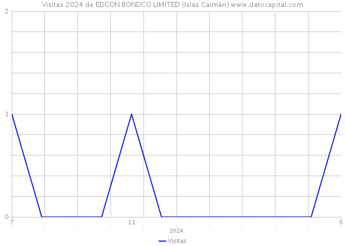 Visitas 2024 de EDCON BONDCO LIMITED (Islas Caimán) 