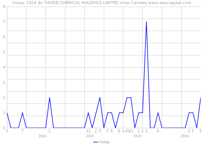 Visitas 2024 de TIANDE CHEMICAL HOLDINGS LIMITED (Islas Caimán) 