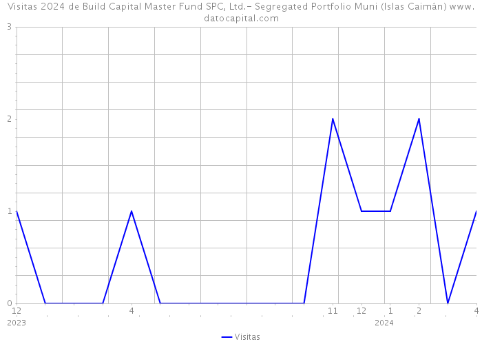Visitas 2024 de Build Capital Master Fund SPC, Ltd.- Segregated Portfolio Muni (Islas Caimán) 