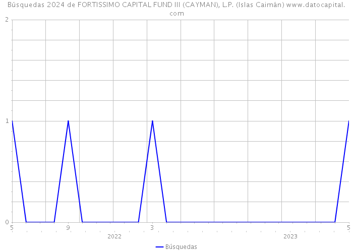 Búsquedas 2024 de FORTISSIMO CAPITAL FUND III (CAYMAN), L.P. (Islas Caimán) 