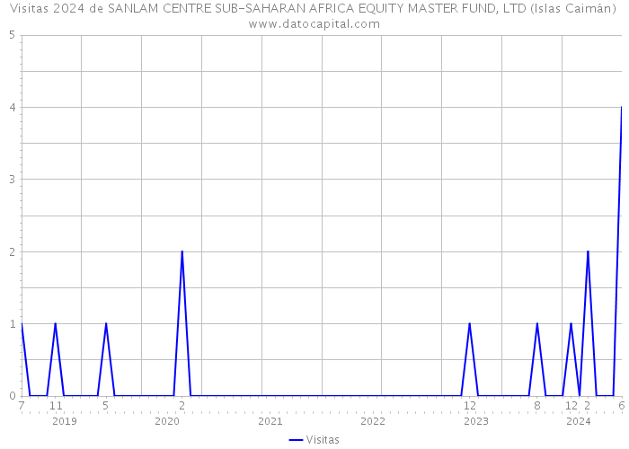 Visitas 2024 de SANLAM CENTRE SUB-SAHARAN AFRICA EQUITY MASTER FUND, LTD (Islas Caimán) 