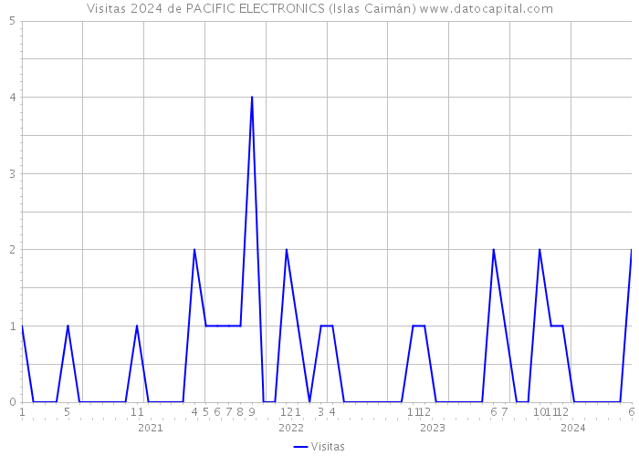 Visitas 2024 de PACIFIC ELECTRONICS (Islas Caimán) 