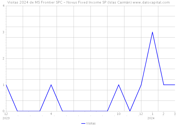 Visitas 2024 de MS Frontier SPC - Novus Fixed Income SP (Islas Caimán) 