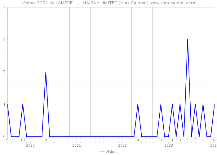 Visitas 2024 de LAMPRELL JUMAIRAH LIMITED (Islas Caimán) 