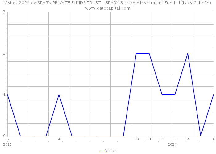 Visitas 2024 de SPARX PRIVATE FUNDS TRUST - SPARX Strategic Investment Fund III (Islas Caimán) 