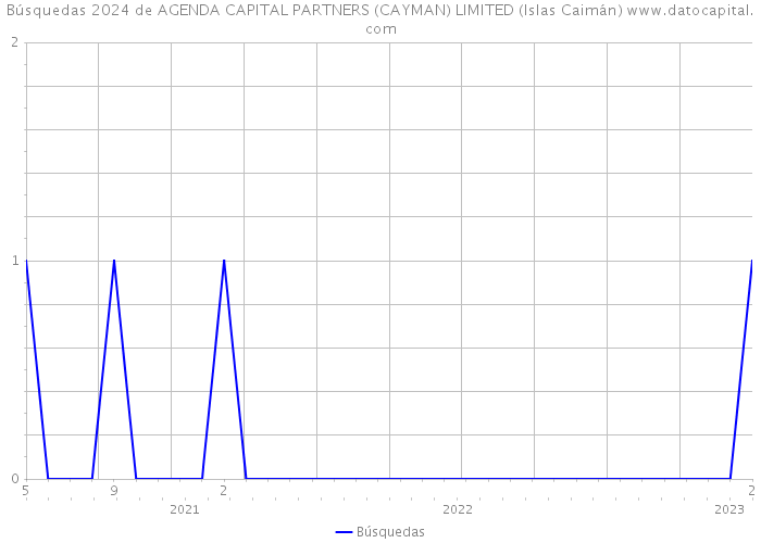 Búsquedas 2024 de AGENDA CAPITAL PARTNERS (CAYMAN) LIMITED (Islas Caimán) 