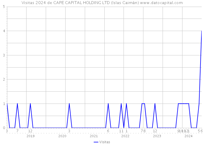 Visitas 2024 de CAPE CAPITAL HOLDING LTD (Islas Caimán) 