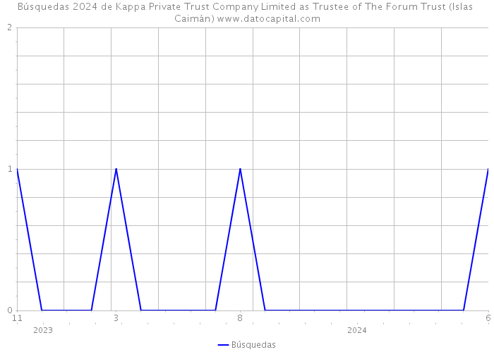 Búsquedas 2024 de Kappa Private Trust Company Limited as Trustee of The Forum Trust (Islas Caimán) 