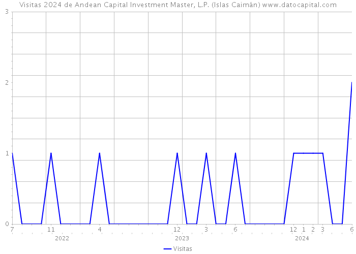 Visitas 2024 de Andean Capital Investment Master, L.P. (Islas Caimán) 