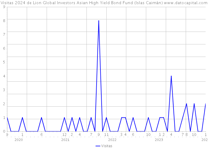 Visitas 2024 de Lion Global Investors Asian High Yield Bond Fund (Islas Caimán) 