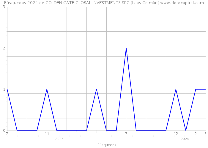 Búsquedas 2024 de GOLDEN GATE GLOBAL INVESTMENTS SPC (Islas Caimán) 