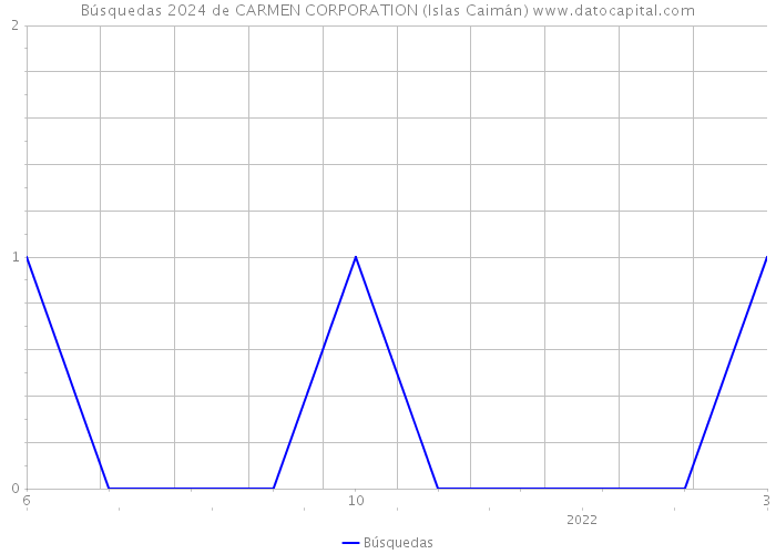 Búsquedas 2024 de CARMEN CORPORATION (Islas Caimán) 