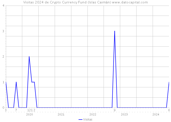 Visitas 2024 de Crypto Currency Fund (Islas Caimán) 