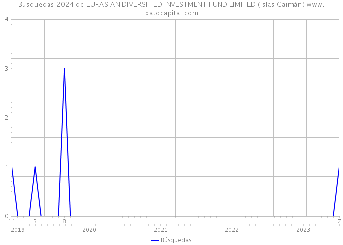 Búsquedas 2024 de EURASIAN DIVERSIFIED INVESTMENT FUND LIMITED (Islas Caimán) 