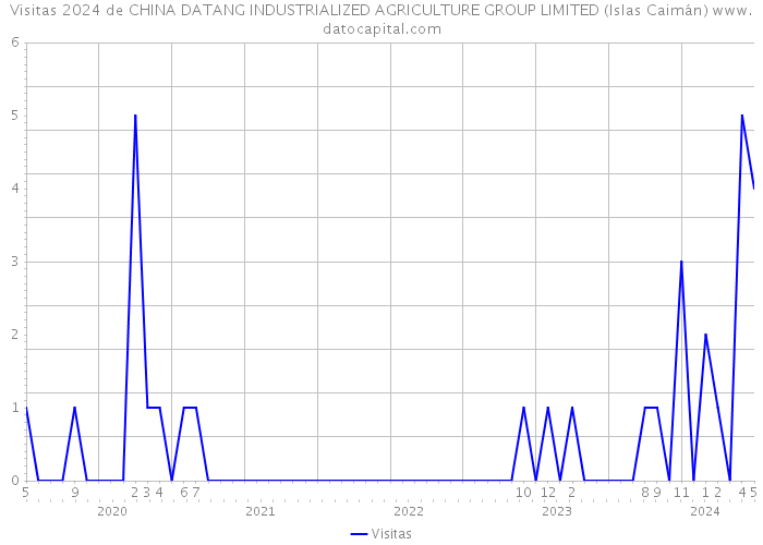 Visitas 2024 de CHINA DATANG INDUSTRIALIZED AGRICULTURE GROUP LIMITED (Islas Caimán) 