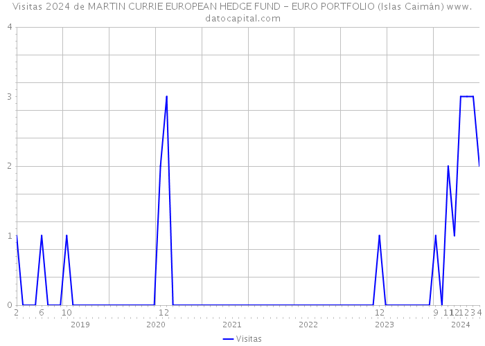 Visitas 2024 de MARTIN CURRIE EUROPEAN HEDGE FUND - EURO PORTFOLIO (Islas Caimán) 