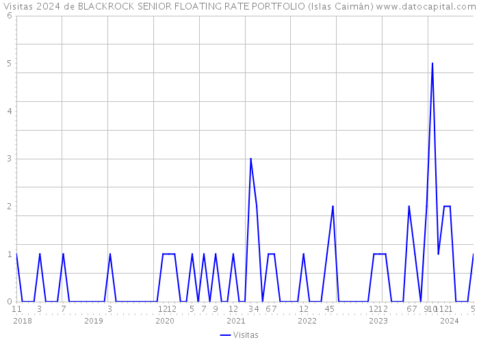 Visitas 2024 de BLACKROCK SENIOR FLOATING RATE PORTFOLIO (Islas Caimán) 
