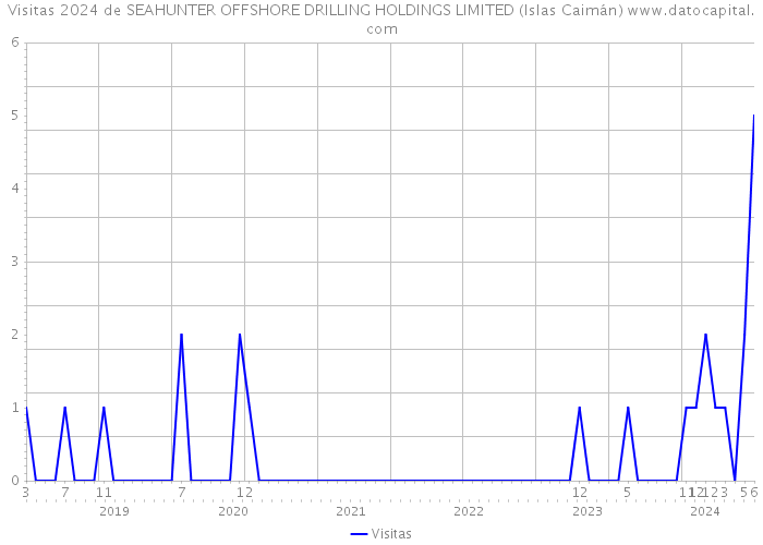 Visitas 2024 de SEAHUNTER OFFSHORE DRILLING HOLDINGS LIMITED (Islas Caimán) 