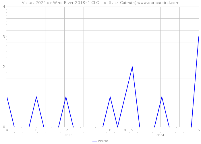 Visitas 2024 de Wind River 2013-1 CLO Ltd. (Islas Caimán) 