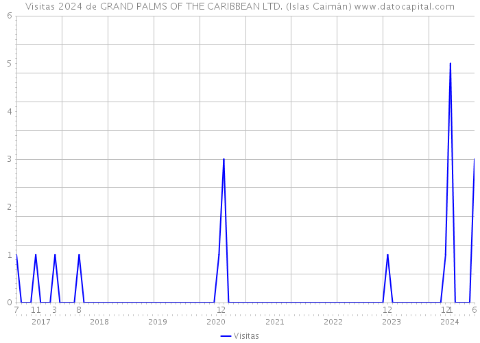 Visitas 2024 de GRAND PALMS OF THE CARIBBEAN LTD. (Islas Caimán) 
