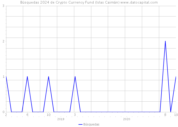 Búsquedas 2024 de Crypto Currency Fund (Islas Caimán) 