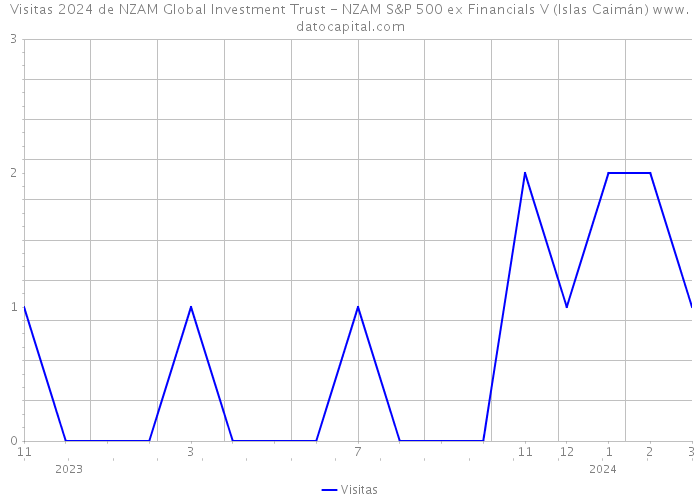 Visitas 2024 de NZAM Global Investment Trust - NZAM S&P 500 ex Financials V (Islas Caimán) 