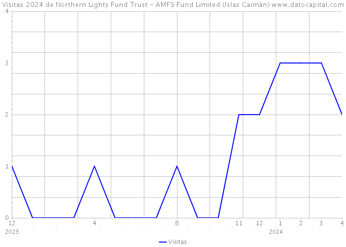 Visitas 2024 de Northern Lights Fund Trust - AMFS Fund Limited (Islas Caimán) 