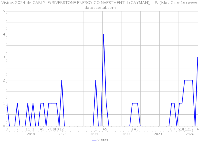 Visitas 2024 de CARLYLE/RIVERSTONE ENERGY COINVESTMENT II (CAYMAN), L.P. (Islas Caimán) 