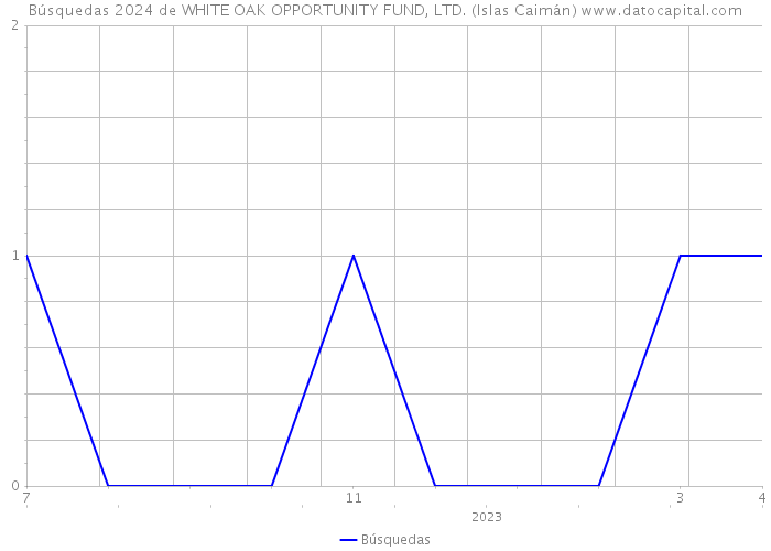 Búsquedas 2024 de WHITE OAK OPPORTUNITY FUND, LTD. (Islas Caimán) 