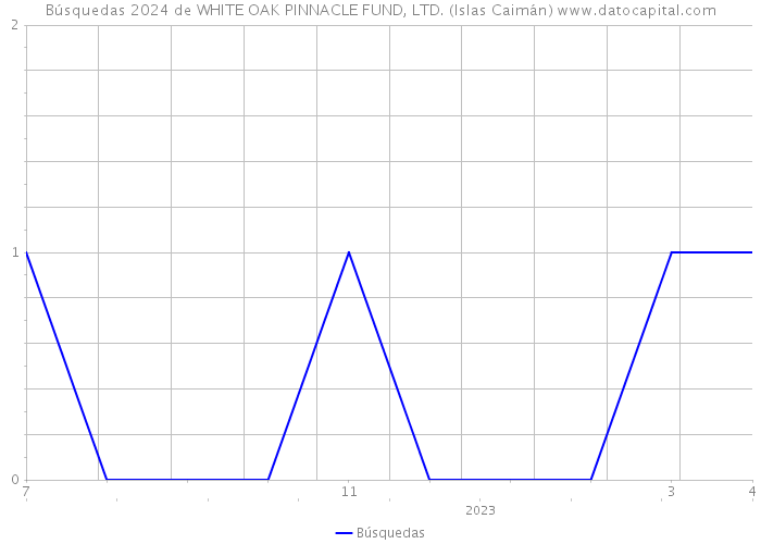 Búsquedas 2024 de WHITE OAK PINNACLE FUND, LTD. (Islas Caimán) 
