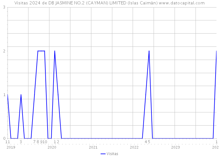 Visitas 2024 de DB JASMINE NO.2 (CAYMAN) LIMITED (Islas Caimán) 