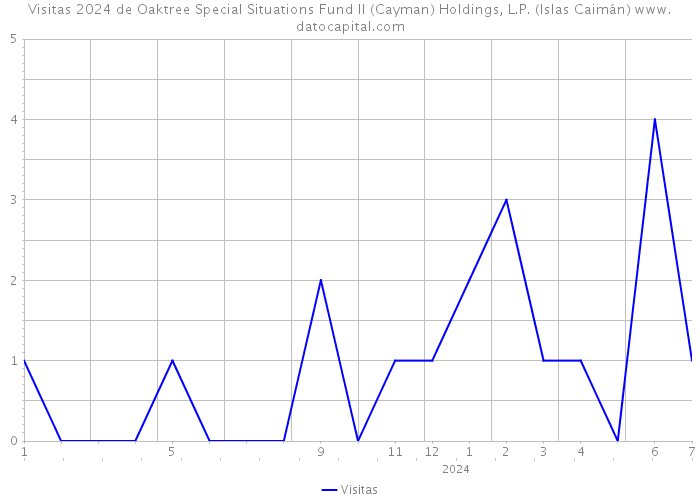 Visitas 2024 de Oaktree Special Situations Fund II (Cayman) Holdings, L.P. (Islas Caimán) 