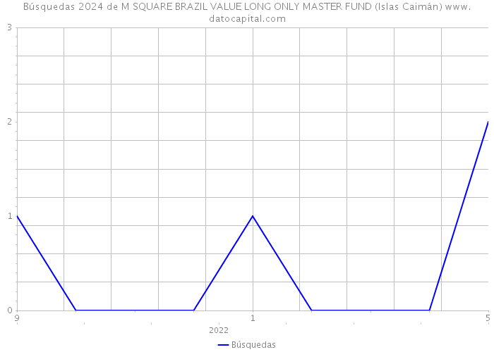 Búsquedas 2024 de M SQUARE BRAZIL VALUE LONG ONLY MASTER FUND (Islas Caimán) 
