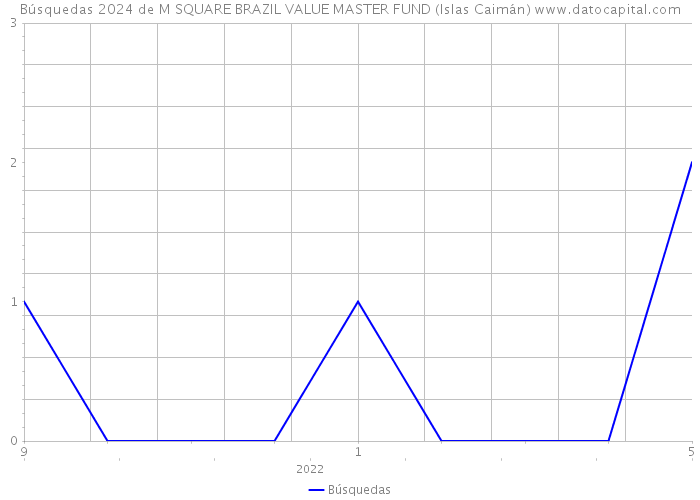 Búsquedas 2024 de M SQUARE BRAZIL VALUE MASTER FUND (Islas Caimán) 