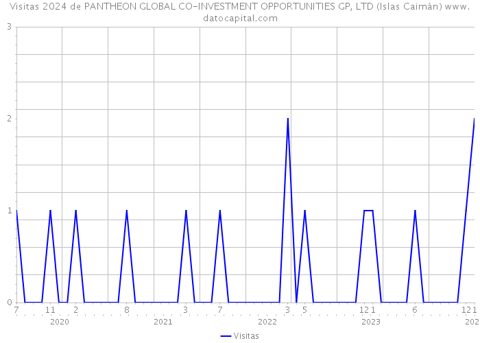 Visitas 2024 de PANTHEON GLOBAL CO-INVESTMENT OPPORTUNITIES GP, LTD (Islas Caimán) 