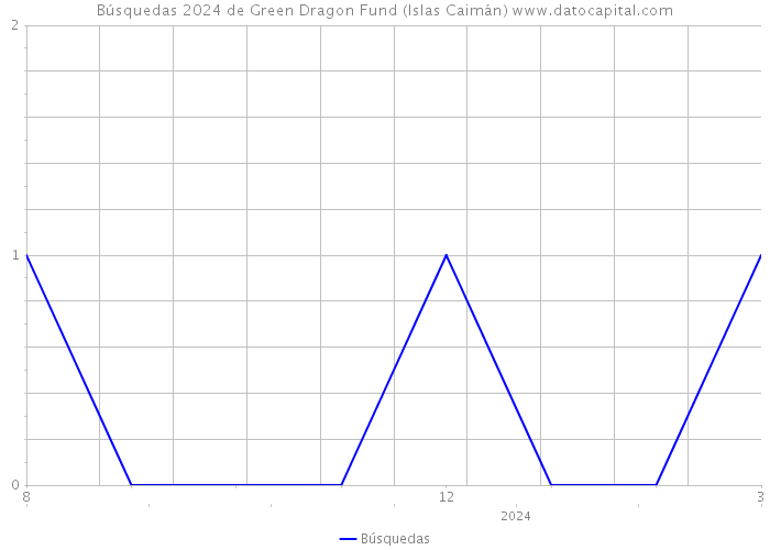 Búsquedas 2024 de Green Dragon Fund (Islas Caimán) 