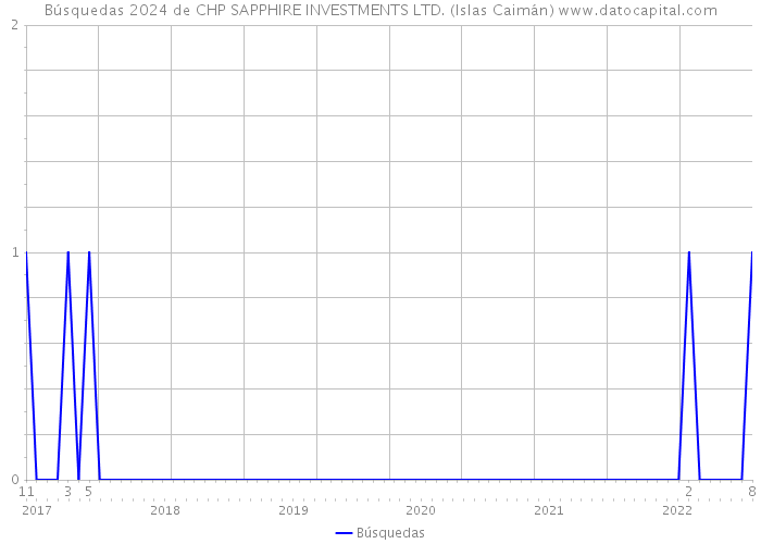 Búsquedas 2024 de CHP SAPPHIRE INVESTMENTS LTD. (Islas Caimán) 