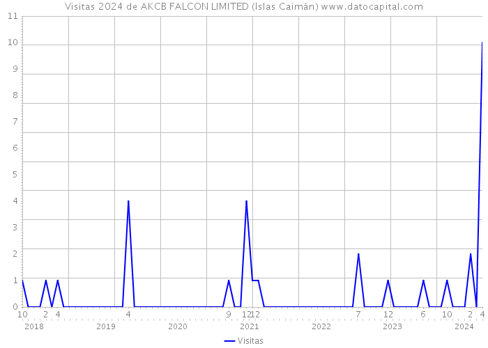 Visitas 2024 de AKCB FALCON LIMITED (Islas Caimán) 