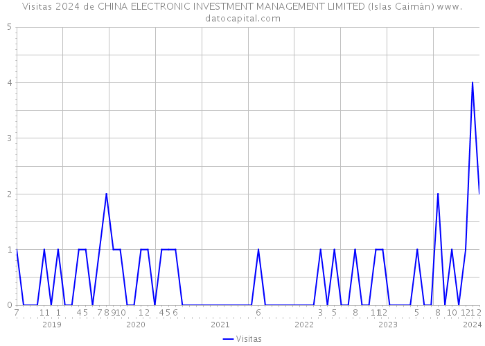 Visitas 2024 de CHINA ELECTRONIC INVESTMENT MANAGEMENT LIMITED (Islas Caimán) 